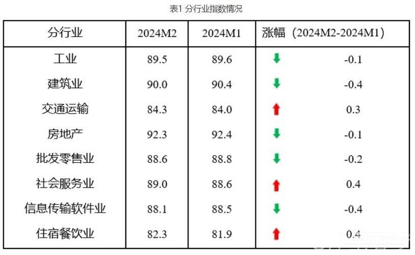 中小企业发展指数2月创下近四年最高水平 中小企业发展指数2月创下近四年最高水平