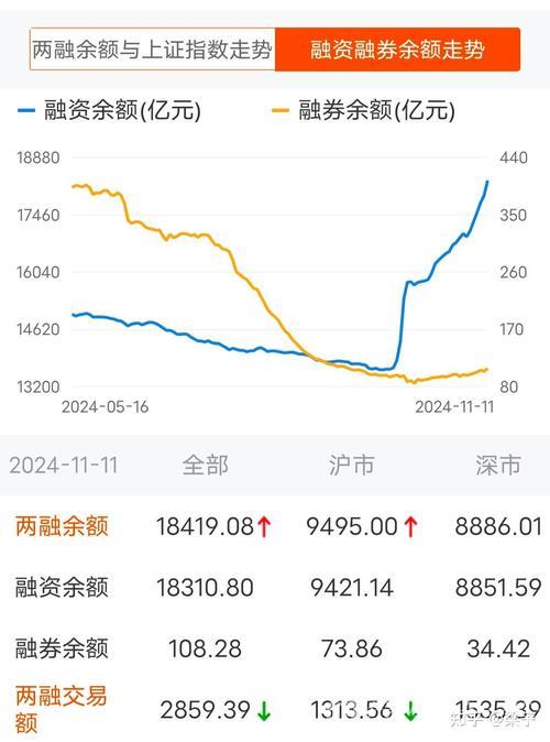 政策利好与市场信心回暖共振 两融余额十年后再破2万亿元 政策利好与市场信心回暖共振 两融余额十年后再破2万亿元